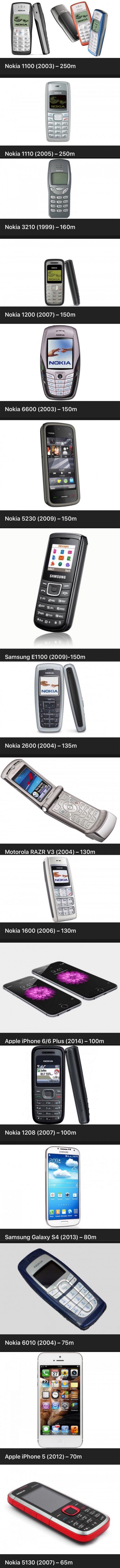 Best selling mobiles ever